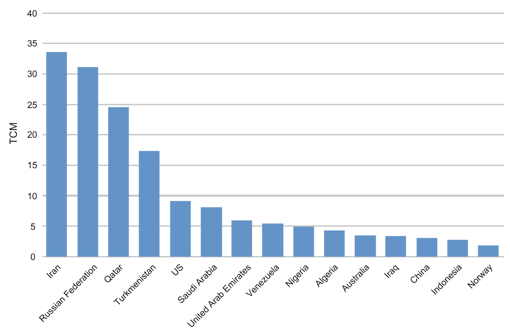 Bar graph comparing US and Iran data