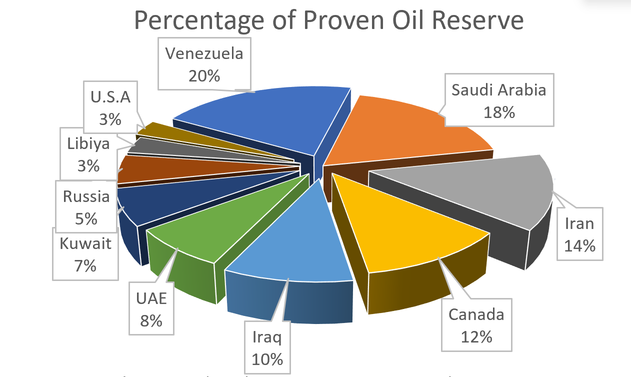 Percentage of Proven Oil Reserves